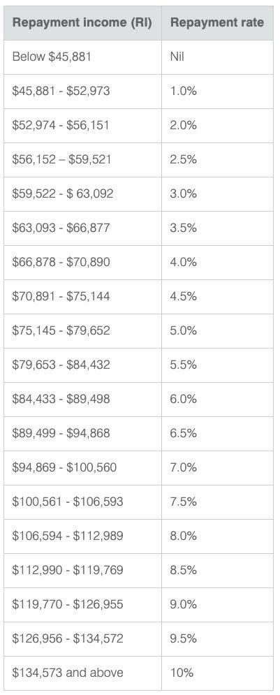stsl component|monthly tax table with hecs debt.